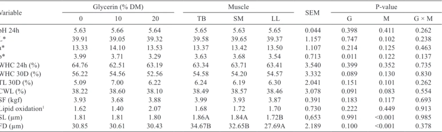 Table 3 - Chemical and physical characteristics of triceps brachii (TB), semimembranosus (SM), and longissimus lumborum (LL) muscles  of feedlot lambs fed diets with different levels of glycerin (% DM)