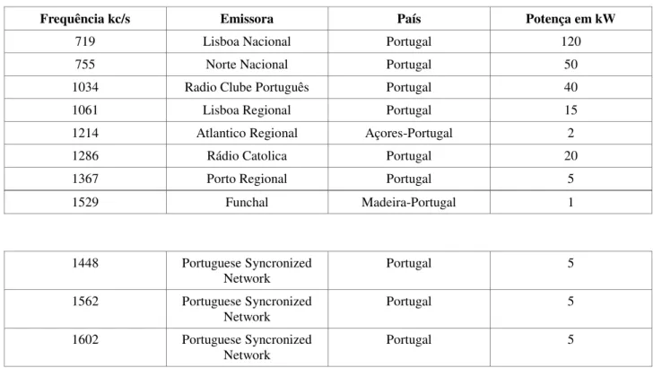 Tab. 1  –   Dados de distribuição de frequências de ondas médias, pela CER, para Portugal 