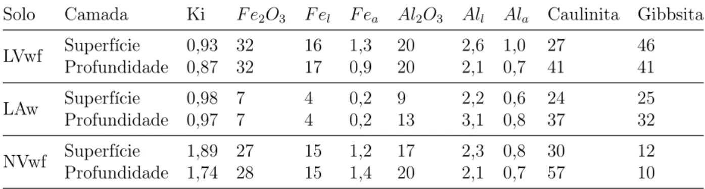 Tabela 3 – Características mineralógicas dos três solos estudados em profundidade e su- su-perfície - (Percentagem de ocorrência nos solos)(2)(3)(4)(5)