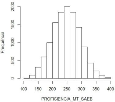 Figura 1 – Histograma da variável de interesse, PROFICIENCIA_MT_SAEB.