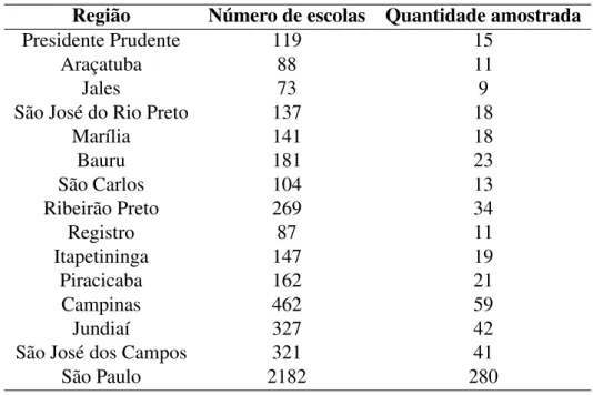 Tabela 2 – Demonstrativo do número de escolas por região amostrada Região Número de escolas Quantidade amostrada