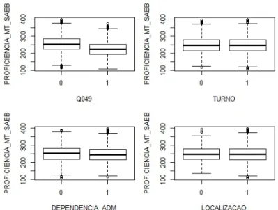 Figura 5 – Box plot da variável de interesse, PROFICIENCIA_MT_SAEB pelas covariáveis Q049, TURNO, DEPENDENCIA_ADM e LOCALIZACAO.