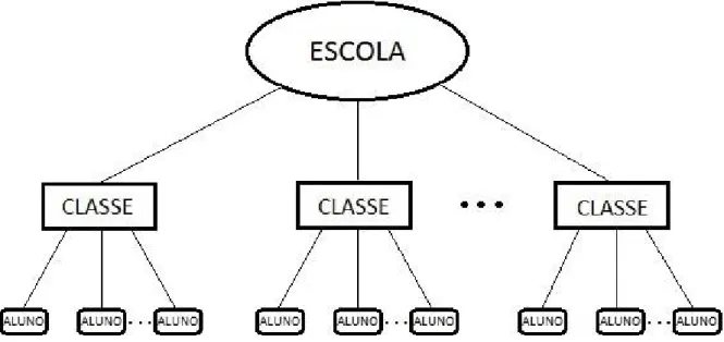 Figura 7 – Esquema representativo de uma estrutura hierárquica de três níveis.