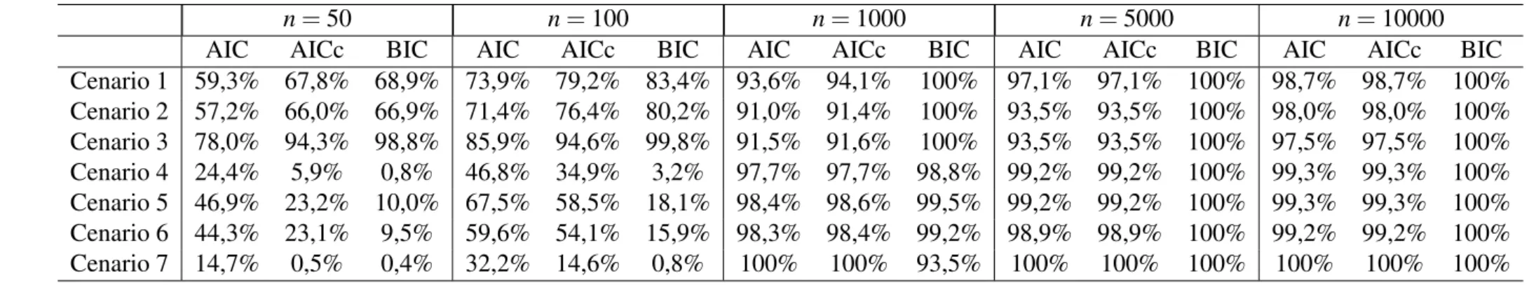 Tabela 4 – Percentual de réplicas onde os critérios de seleção optaram pelo modelo verdadeiro.