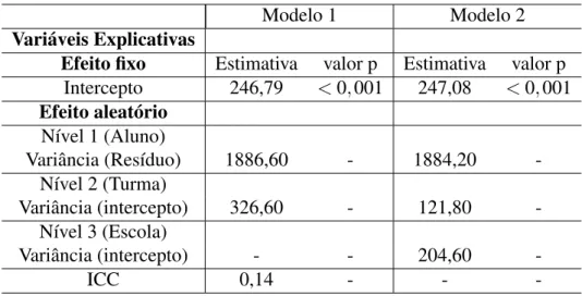 Tabela 5 – Modelo 1: apenas com os níveis aluno e turma ; Modelo 2: com os níveis aluno, turma e escola.