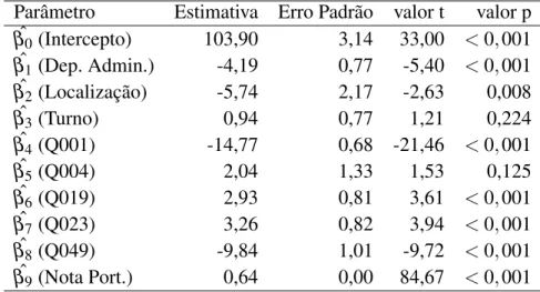 Tabela 10 – Estimativa dos parâmetros do modelo (6.7), aqui temos efeitos fixos apenas.