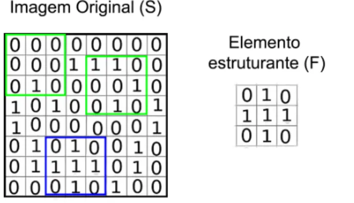 Figura 2.4: Os dois quadrados verdes na parte superior da imagem original (S) exemplificam uma situação de hit com o elemento estruturante ao lado (F)