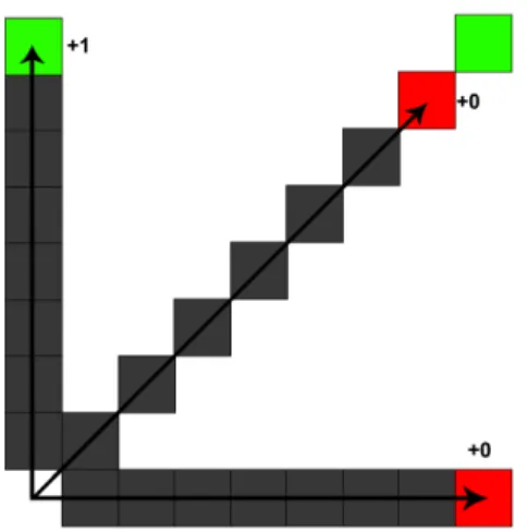 Figura 2.6: Exemplo da classificação de um pixel utilizando três linhas digitais.