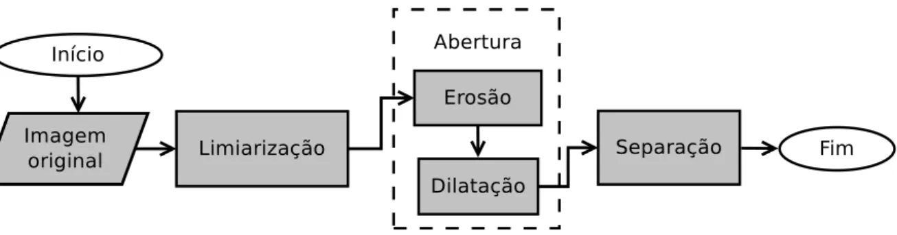 Figura 4.2: Fluxograma das etapas de pré-processamento da coxa.
