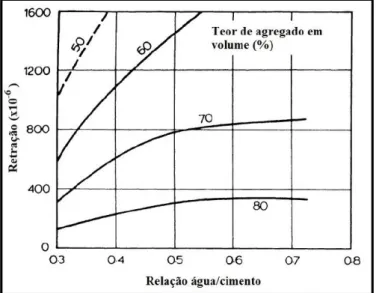 Figura 2.5 - Influência da relação a/c e do teor de agregado na retração por secagem. 
