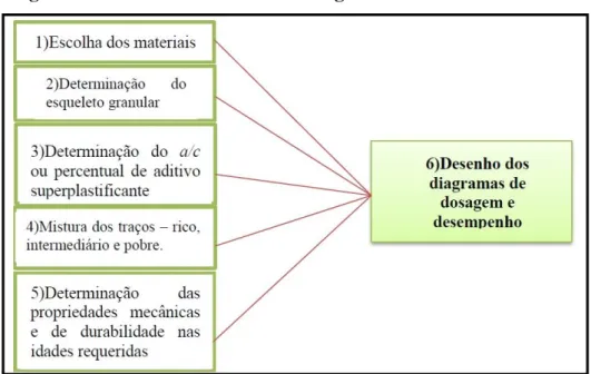 Figura 3.8 - Passos do método de dosagem de Tutikian e Dal Molin 