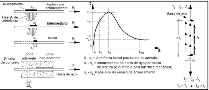 Figura 4.8 - Comportamento da resistência de aderência e do deslizamento no ensaio de  arrancamento