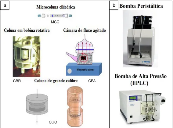 FIGURA 1.2.3.2.1 - Dispositivos e equipamentos utilizados em sistema de extração  em fluxo: reatores contendo a amostra (a) 10  (N° da licença: 4033101084367 - 