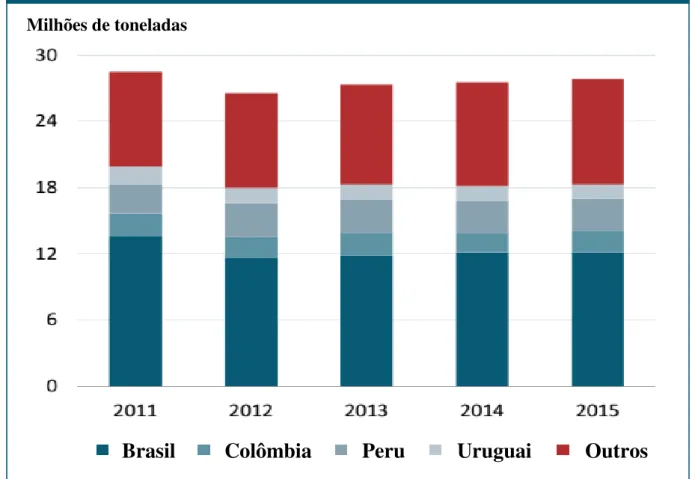 FIGURA 1.6  –  Produção de arroz na América Latina e no Caribe, extraído de  FAO (2015)