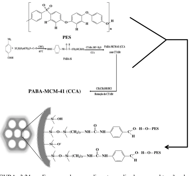 FIGURA  3.24  −  Esquema  do  procedimento  realizado  para  obtenção  das  membranas poliméricas de matriz mista de PES/PABA−MCM−41 (CCA )