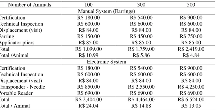 TABLE 2. Cost of traceability implementation in different herds in ‘Reais’ (R$).