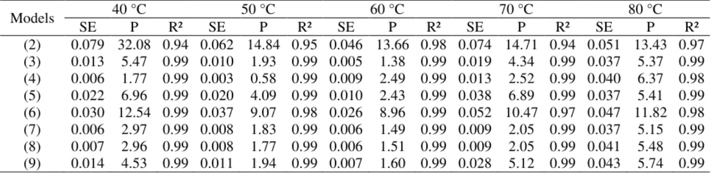 TABLE 2. Statistical parameters obtained for the eight models used in the drying of niger seeds