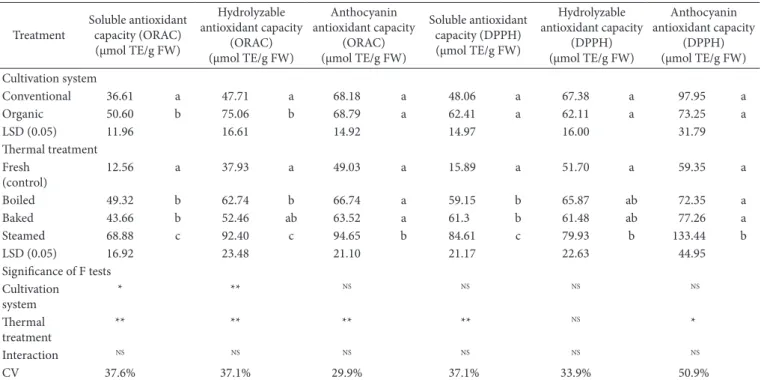 Table 3. Mean antioxidant capacity (DRAC and DPPH) in fresh and cooked eggplant grown under conventional and organic cultivation systems  in Puerto Rico