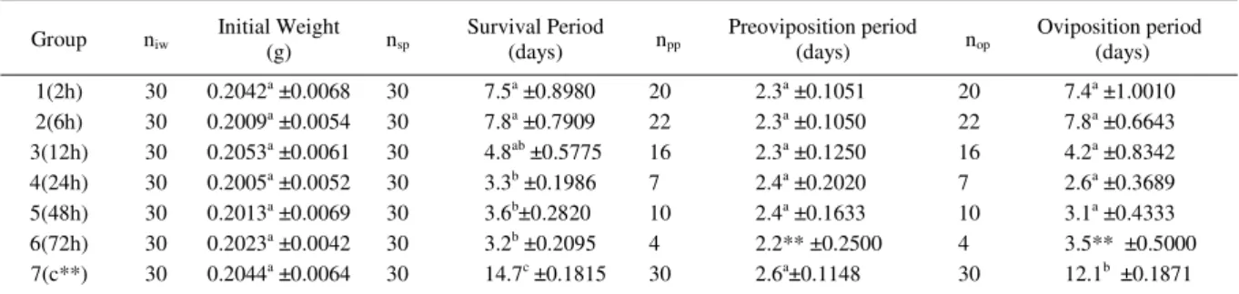 Table 1 shows the initial weight of the engorged R. microplus females and the survival,  pre-laying and oviposition periods of the control group and of the treated groups, exposed for different times to the action of S