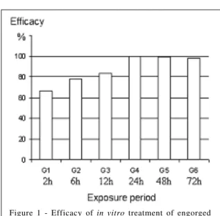 Figure 1 - Efficacy of in vitro treatment of engorged Rhipicephalus (Boophilus) microplus females exposed for different periods to the entomopathogenic nematode Steinernema glaseri CCA strain, at a concentration of 1,000 EPNs/female