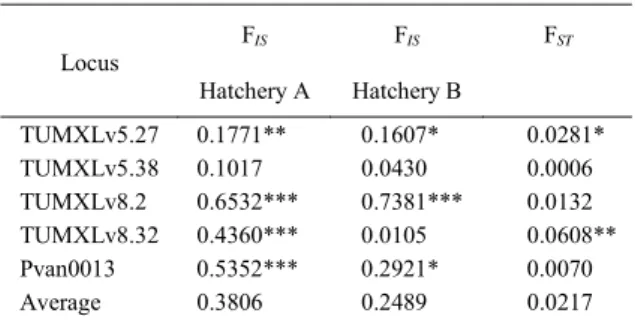 Table 3 - Wright’s Indices  a  (F IS  and F ST  ) for the two L. vannamei shrimp hatcheries