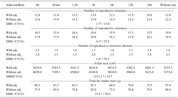 Table 2 - Number of reproductive branches (sympodial), reproductive structures, aborted reproductive structures, foliar area and dry matter mass for cotton plants at 64DAE treated with Chlormequat chloride based growth regulator as a function of the use of