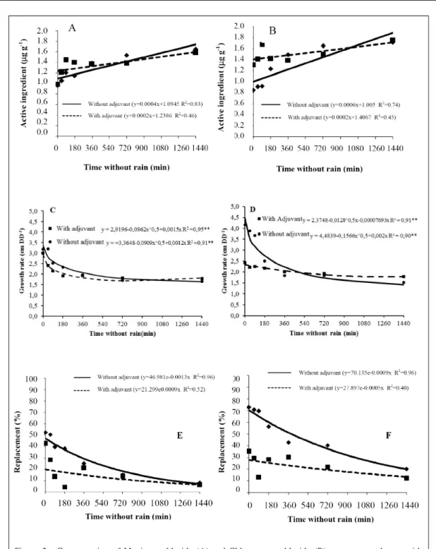 Figure  2  -  Concentration  of  Mepiquat  chloride  (A)  and  Chlormequat  chloride  (B),  cotton  growth  rate  with Mepiquat  chloride  (C)  and  Chlormequat  chloride  (D)  and  estimated  need  of  replacement  of  Mepiquat Chloride  (E)  and  Chlorme