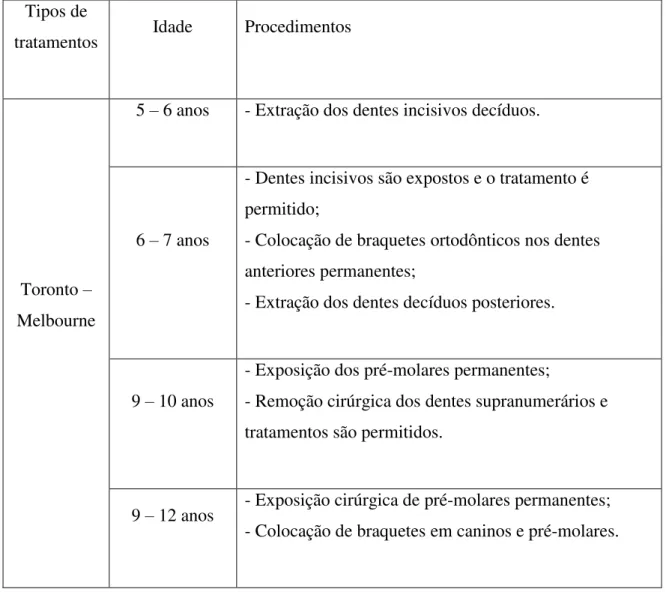 Tabela 1 – Diferentes tipos de tratamentos consoante a idade de um paciente com DCC. 
