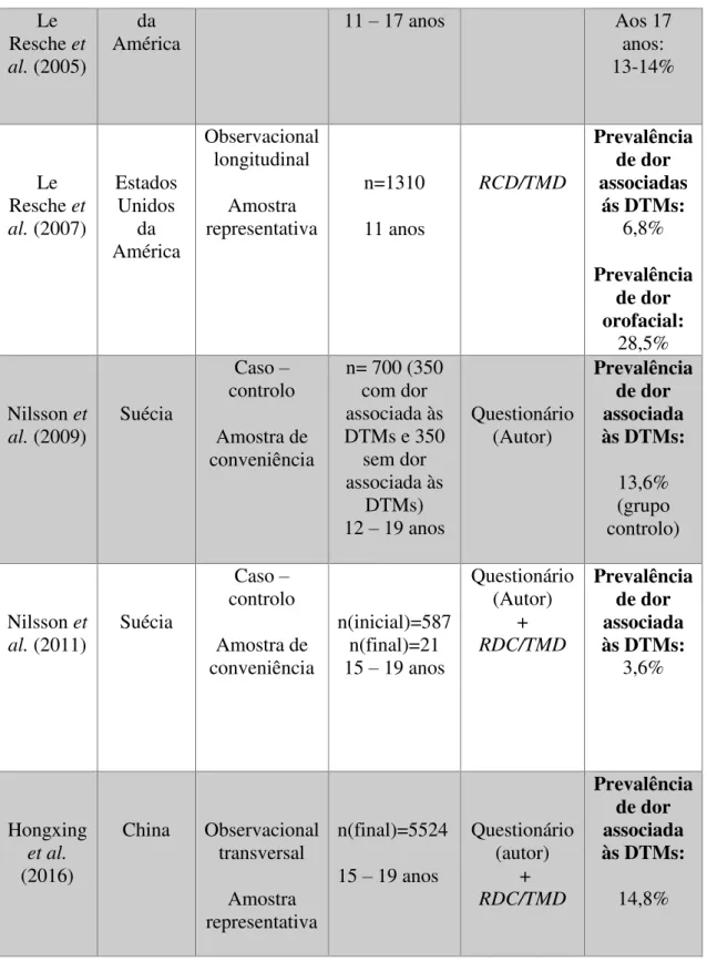 Tabela  4  –   Principais  caraterísticas  dos  estudos  epidemiológicos  que  abordaram  a  prevalência de dor associada às DTMs