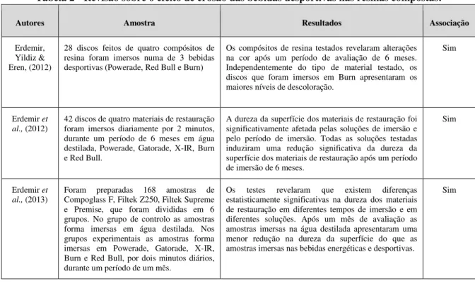 Tabela 2 - Revisão sobre o efeito de erosão das bebidas desportivas nas resinas compostas