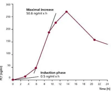 Gráfico  1: Concentrações de PCT no plasma (ng / ml) após perfusão de uma solução  contaminada com bactérias (Acinetobacterbaumanii) num paciente de 76 anos do sexo  feminino (Brunkhorst et al., 1998)