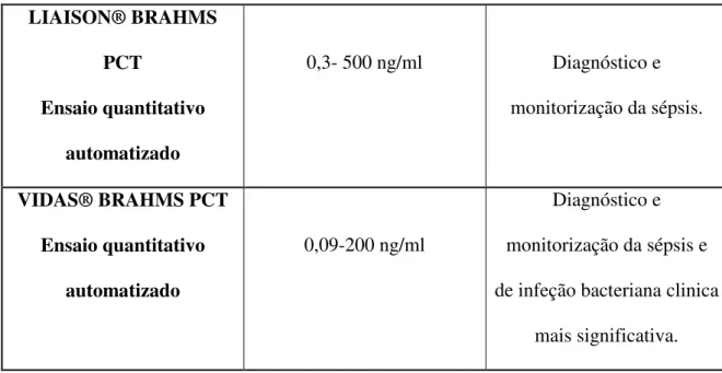 Tabela 3: Testes para diagnóstico da PCT (Pugin et al., 2011). 