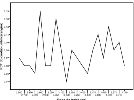 Gráfico  2: Análise dos valores de PCT no cordão umbilical em bebés com diferentes  pesos