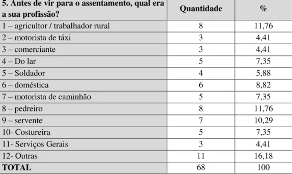 Tabela 7 – Origem profissional dos assentados do Acampamento Dom Fernando em                         Itaberaí-GO – 2008 
