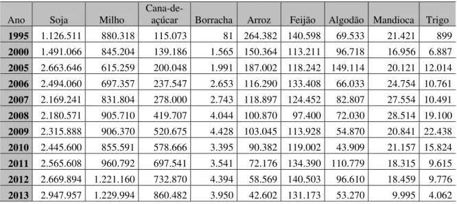 Tabela 1: Estado de Goiás - evolução da área plantada com produtos agrícolas – 1995 2013 
