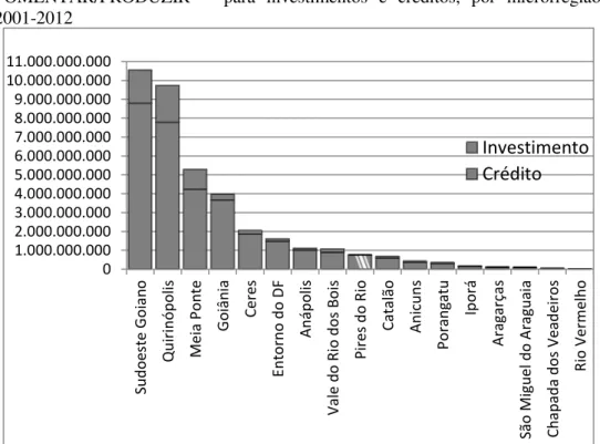 Gráfico  1  –   Estado  de  Goiás  –   Incentivos  concedidos,  em  reais,  pelo   FOMENTAR/PRODUZIR      para  investimentos  e  créditos,  por  microrregião  –    2001-2012 