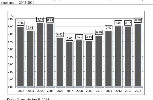 Gráfico 2  –  Estado de Goiás - variação percentual dos valores financiados pelo Banco do Brasil para o  setor rural – 2002-2014 