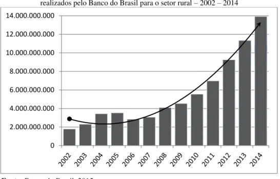 Gráfico 3 – Estado de Goiás: Evolução dos valores em reais dos financiamentos                        realizados pelo Banco do Brasil para o setor rural – 2002 – 2014
