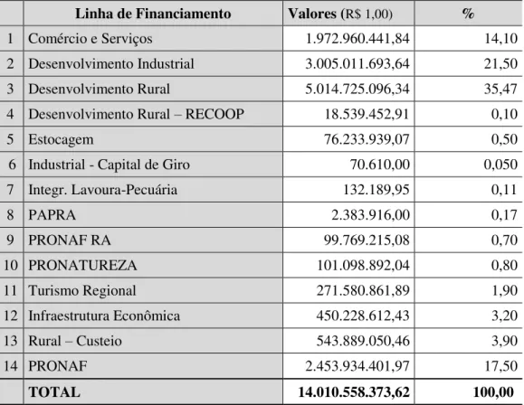 Tabela 3: Estado de Goiás - Valores contratados pelo FCO, segundo a finalidade - 2000-2013     Linha de Financiamento  Valores ( R$ 1,00) % 