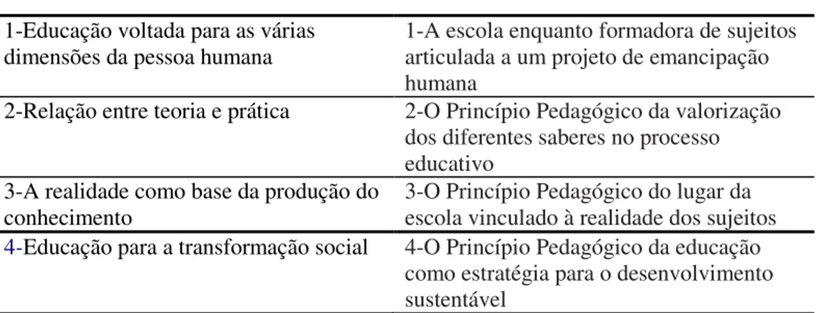 Figura 4: Quadro- Pressupostos da Educação do Campo no âmbito governamental  Fonte: MST (1996); MEC (2004)