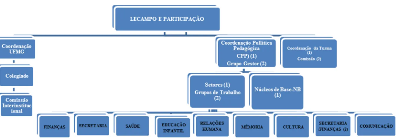Figura 8: Esquema- Espaços de Participação no Lecampo/UFMG Fonte: Organização do autor