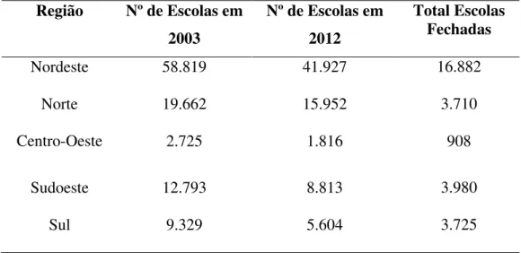 Tabela 1  –  Fechamento das Escolas do Campo nas regiões do Brasil: 2003 a 2012 