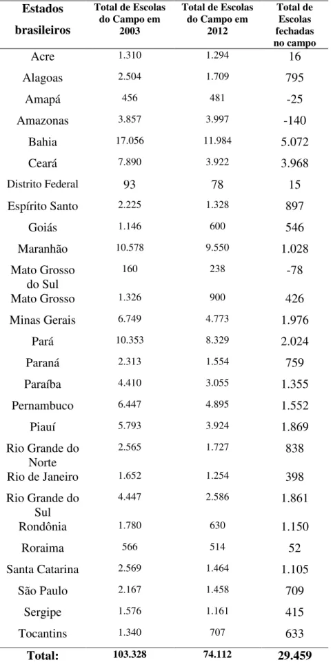 Tabela 2: Fechamento das Escolas do Campo nos Estados Brasileiros: 2003 a 2012  Estados  brasileiros  Total de Escolas do Campo em 2003  Total de Escolas do Campo em 2012  Total de Escolas  fechadas  no campo Acre  1.310  1.294  16  Alagoas  2.504  1.709  