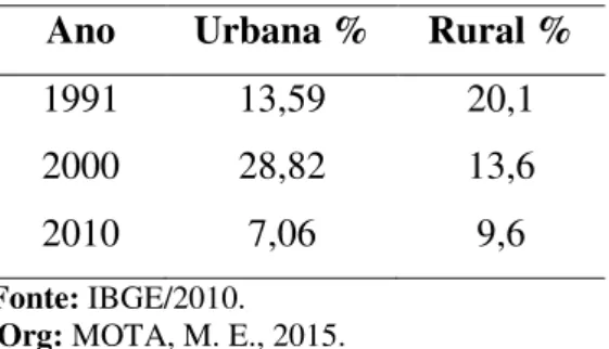 Tabela 3: Taxa do analfabetismo brasileiro nas áreas rurais e urbanas 
