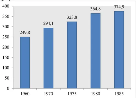 Gráfico  1  –   Evolução  da  área  total  (em  milhões  de  hectares)  dos  estabelecimentos  agropecuários  –  Brasil  –  1960 a 1985 