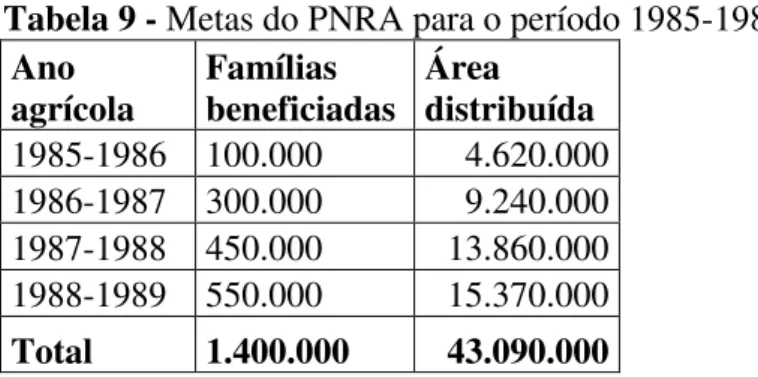Tabela 9 - Metas do PNRA para o período 1985-1989  Ano  agrícola  Famílias  beneficiadas  Área  distribuída   1985-1986  100.000  4.620.000  1986-1987  300.000  9.240.000  1987-1988  450.000  13.860.000  1988-1989  550.000  15.370.000  Total  1.400.000   4