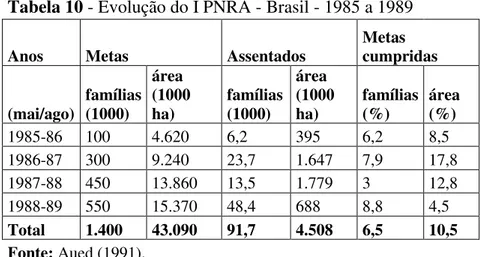 Tabela 10 - Evolução do I PNRA - Brasil - 1985 a 1989 