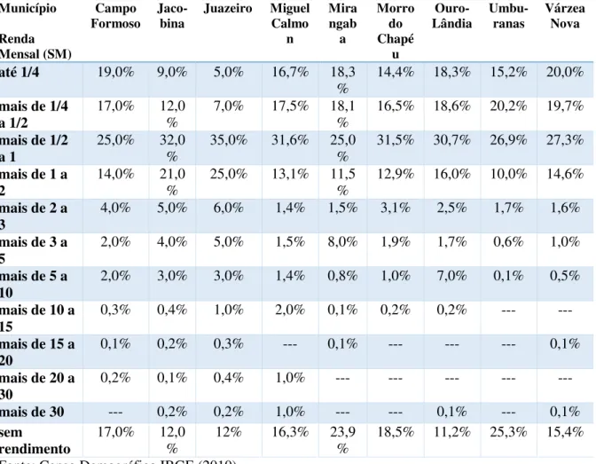 Tabela 5 - População economicamente ativa por classe de rendimento (%)  Município  Renda  Mensal (SM)  Campo  Formoso  