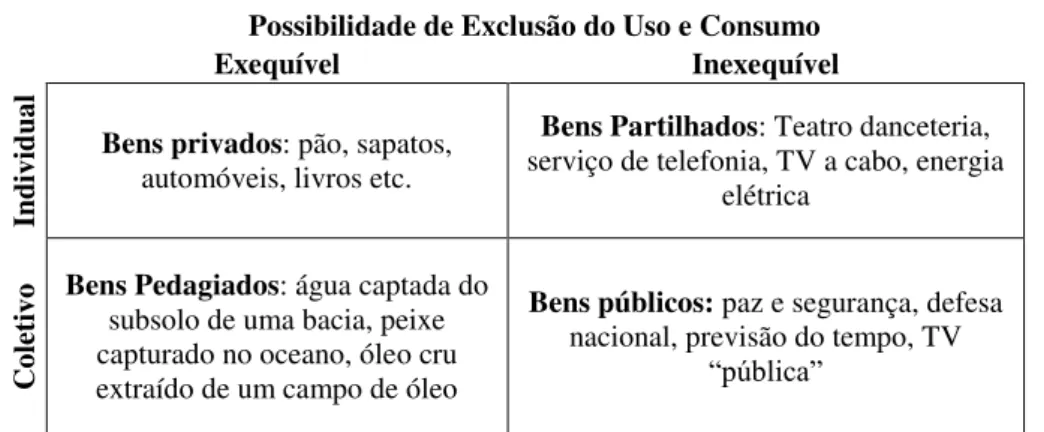 Figura 1  –  Modelo para tipificação de bens e serviços, segundo Elinor Ostrom (1999)  Possibilidade de Exclusão do Uso e Consumo 