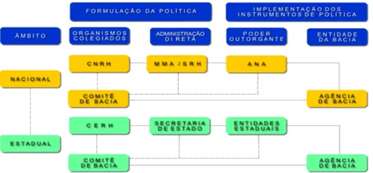 Figura 2  –  Estrutura do Sistema Nacional de Gerenciamento dos Recursos Hídricos (SINGREH) 